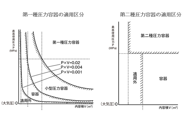 第一種圧力容器の適用区分　第二種圧力容器の適用区分