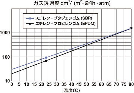 ガス透過度