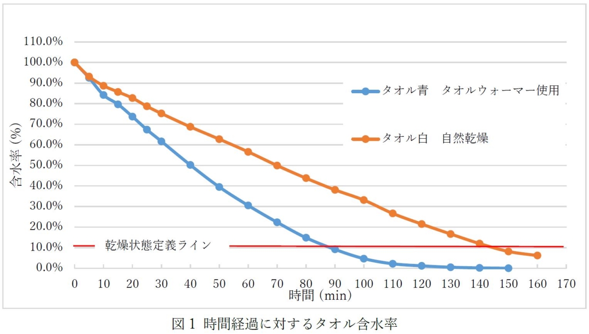 図1 各タオルの時間経過による含水率