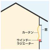 窓とカーテンの間にウインドーラジエーターを設置した断面図