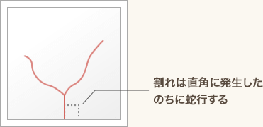 熱割れは直角に発生したのちに蛇行することを示した図