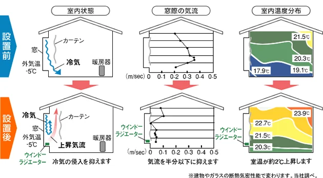 設置前と設置後の比較。設置後は冷気の侵入を抑え、窓際の気流を半分以下に抑え、室温が約2℃上昇します。