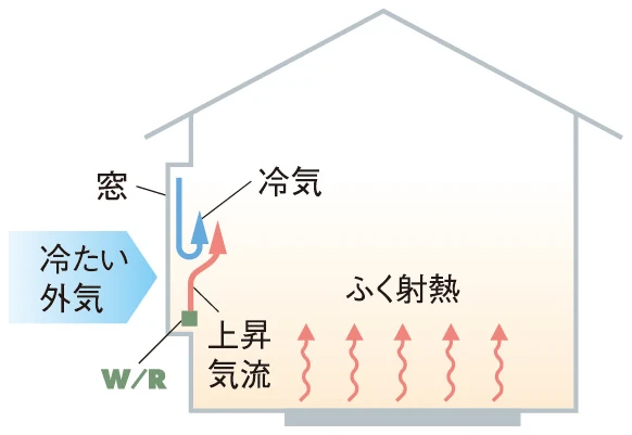 床暖房とウインドーラジエーターを併用した場合。上昇気流が窓からの冷気を押し上げる