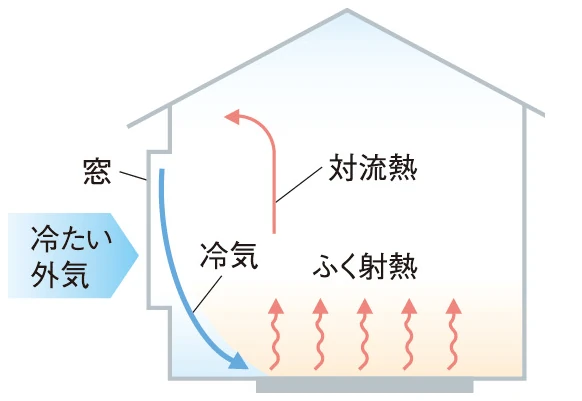 床暖房のみの場合。窓からの冷気が床へ流れ込み、窓付近の床が冷える