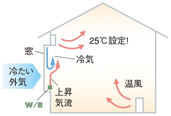 温風暖房とウインドーラジエーターを併用した場合(設定温度25℃)。上昇気流が窓からの冷気を押し上げる