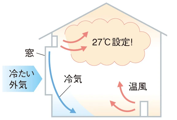 温風暖房のみの場合(設定温度27℃)。窓からの冷気が足元へ流れ込む
