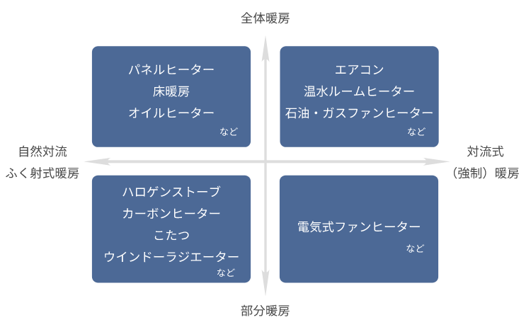 暖房の種類と特徴・画像２