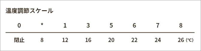 サーモスタットバルブ 温度調整スケール目安