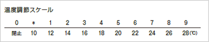 サーモスタットバルブ 温度調整スケール目安