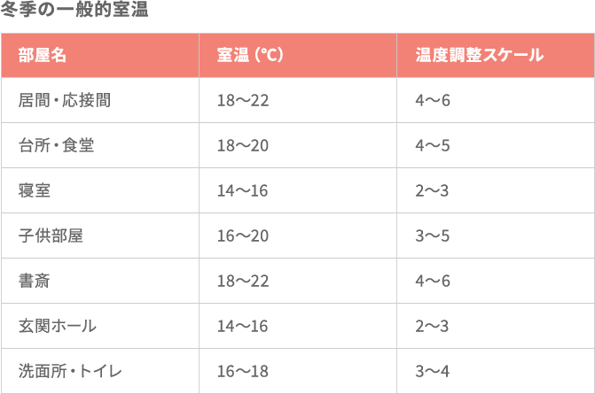 冬期の一般的室温表